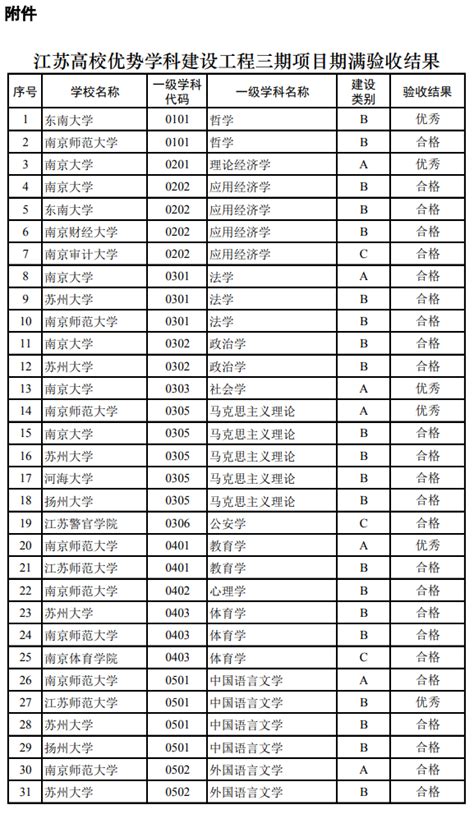 70个优秀，108个合格！江苏公示一批高校优势学科名单_我苏网