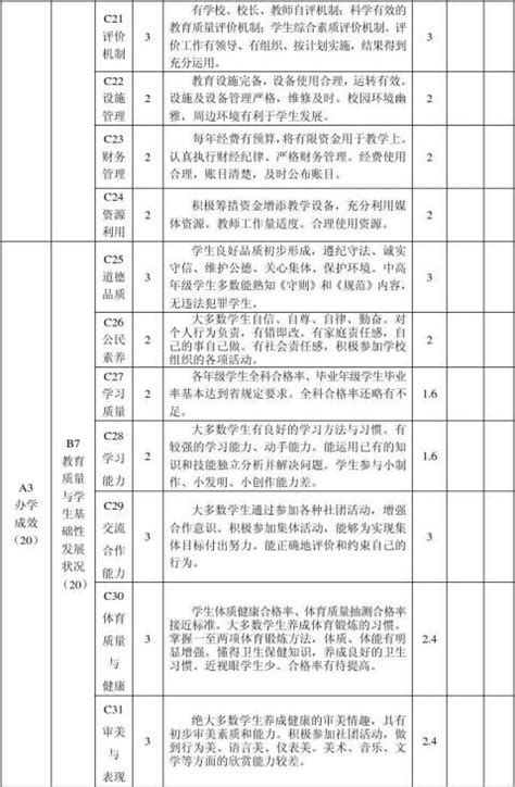 20xx年度教育综合督导学校自评报告 - 范文118