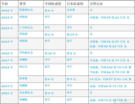 中国女篮vs日本女篮历史交锋战绩 中国女篮输多赢少_球天下体育