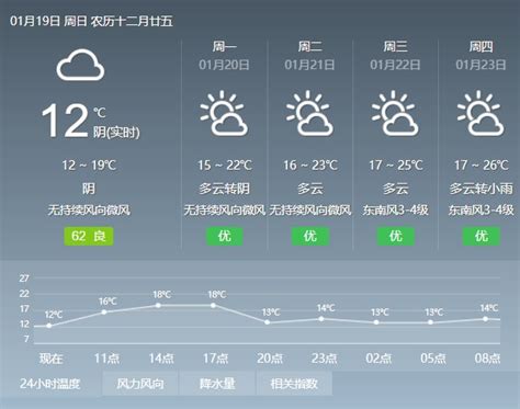 2020年1月19日广州天气多云到阴天 局部有零星小雨 13℃~19℃- 广州本地宝