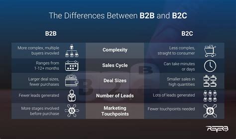 B2B vs. B2C Marketing: Difference Every Marketer Needs To Know | Mailmunch