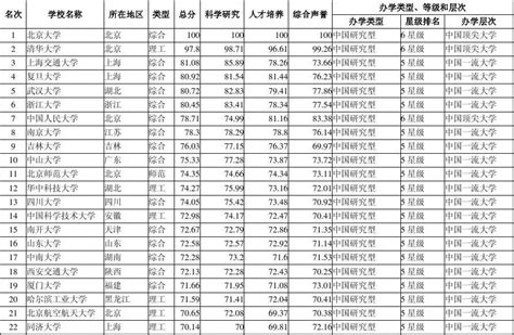 2014年中国大学排行榜100强_word文档在线阅读与下载_免费文档