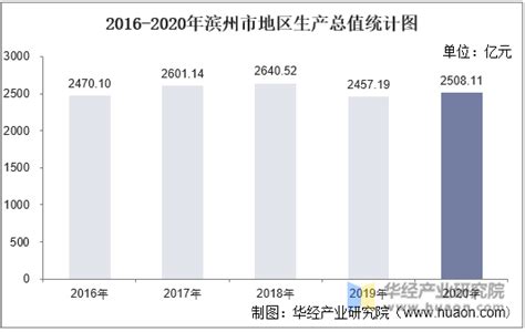 2016-2020年滨州市地区生产总值、产业结构及人均GDP统计_华经情报网_华经产业研究院