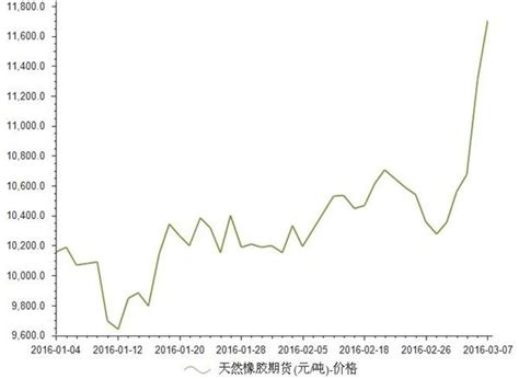 2016年3月7日天然橡胶期货价格分析_前瞻数据 - 前瞻网