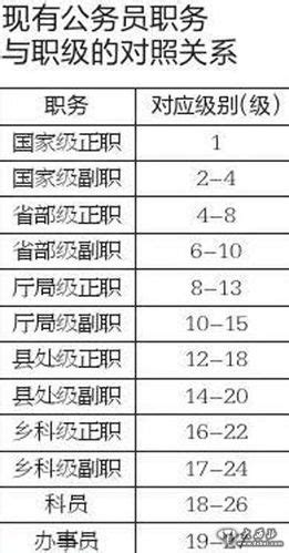 省、市、县的科级干部有什么差别？ 正科级和副县级哪个级别更高