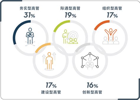 中国高管的五种典型样貌_DDI中国领导者十年领导力图鉴