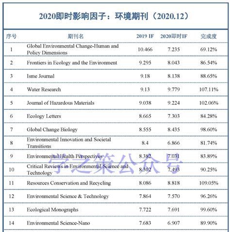 2020年RCCSE中国学术期刊排行榜_环境科学技术与资源科学技术(2)