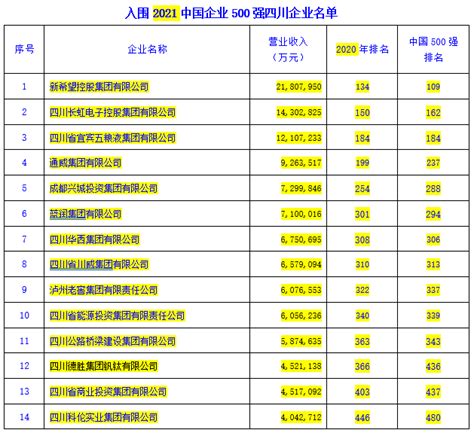 盘点：四川地区500强企业（2022）-排行榜-中商情报网