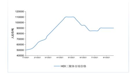 居高不下 HDI 市场行情一览-上海势高新材料科技有限公司
