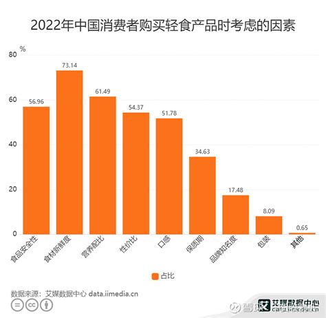 2021年中国轻食行业市场现状及发展前景分析 相较于欧美市场渗透率发展空间极大_前瞻趋势 - 前瞻产业研究院