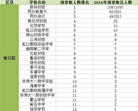 上海虹口区重点初中排名一览表
