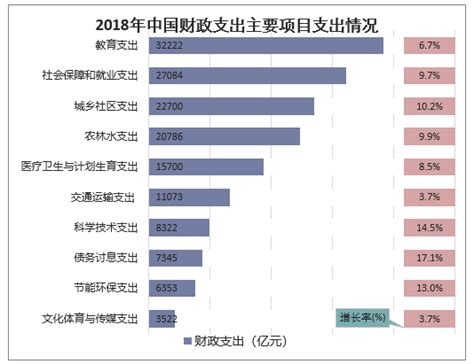 2018年中国财政收入、财政支出及财政存款分析【图】_智研咨询