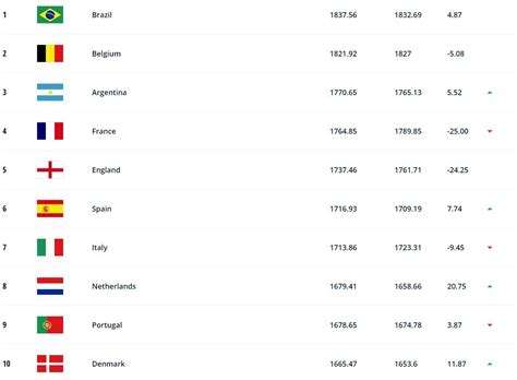 FIFA最新排名：比利时升至世界第一 欧洲红魔归来！|FIFA|排名_凤凰体育