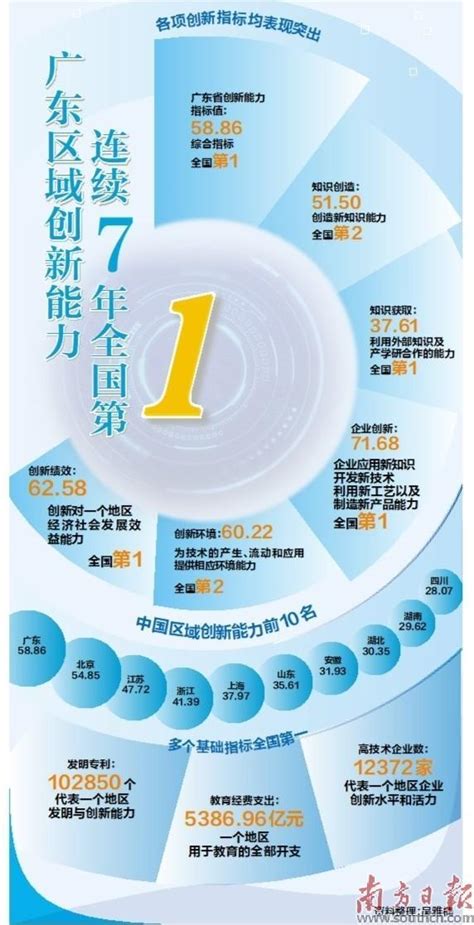 中国区域创新能力排名：广东居首位，长三角前十占4席---山东财经网