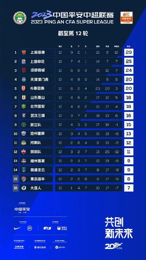 中超积分榜：上海海港29分位居榜首 申花积25分_手机新浪网