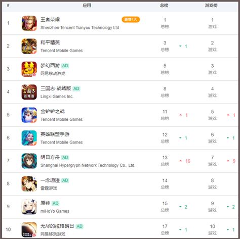 2月6日iOS七大地区游戏畅销排行榜排名：部分新游表现突出