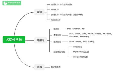英语核心语法框架图 -- cnDBA.cn_中国DBA社区