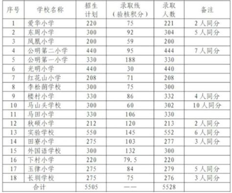 广东深圳光明区小学排名表