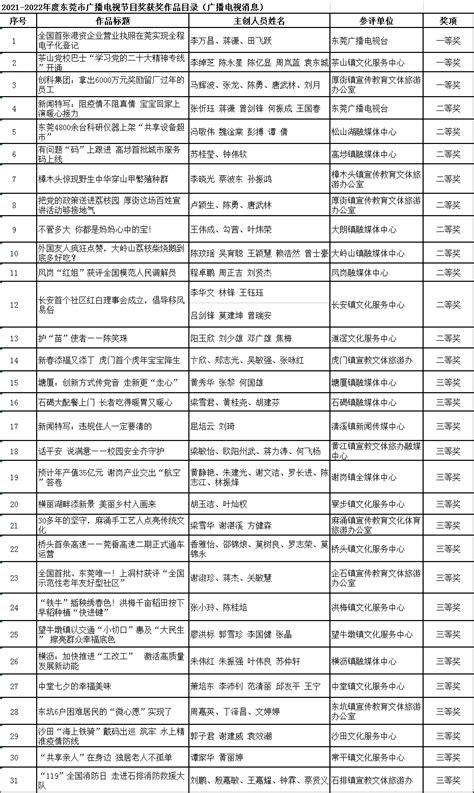 2021-2022年度东莞市广播电视节目奖评选结果公示_东莞阳光网