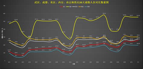 每日数据 武汉市2014-2021最近20天地铁通勤人数对比数据图|汉口火车站|江汉路|线网_新浪新闻