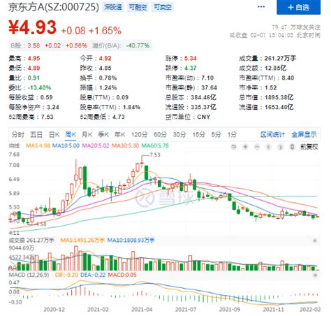 京东方A过去9个月股价跌35%，已耗资近26亿元回购4.9亿股股份-蓝鲸财经