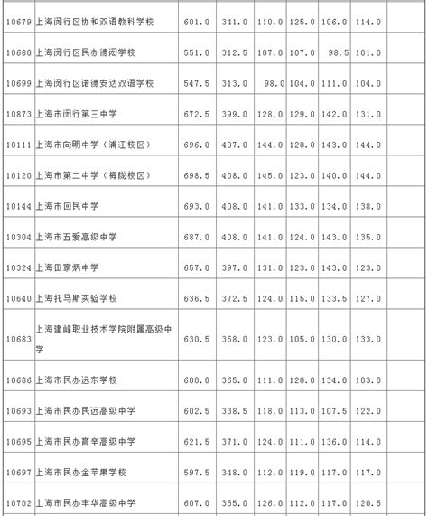 上海市闵行区高中录取分数线2021 - 上海慢慢看