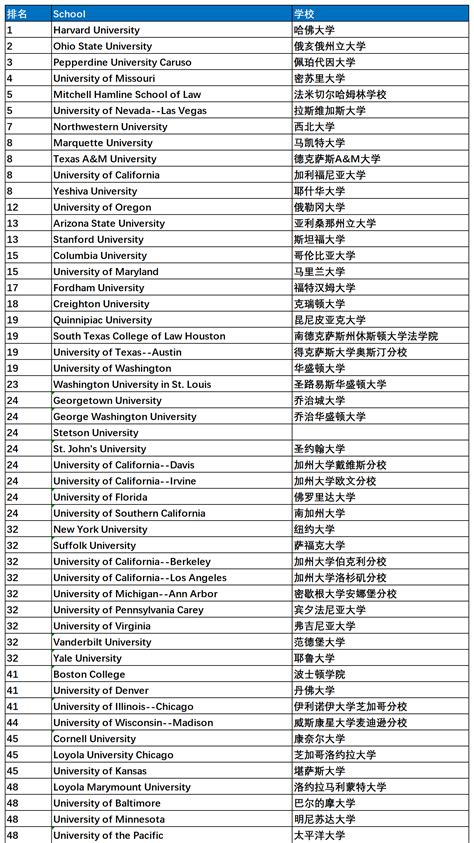 2022美国法学院排名前50(各专业U.S.News大学排行榜)-言顶留学