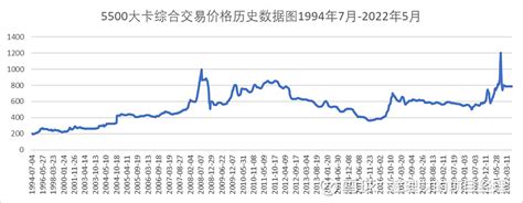 秦皇岛动力煤价格指数 CCTD 5500 综合交易价格历史数据图 1994年7月到2022年5月。2020年1月到2022年5月。数据来源 ...