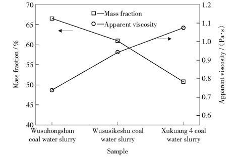 原油粘度变化对水驱油开发动态影响的数学模拟方法