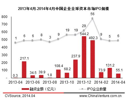 4月中概股赴美上市再掀热潮 国内A股发审会重启_电池网