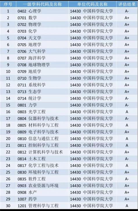 国科大30个学科在第四轮学科评估中获评A类 - 中国科学院大学新闻网