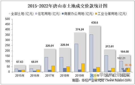 2016-2020年唐山市地区生产总值、产业结构及人均GDP统计_地区宏观数据频道-华经情报网
