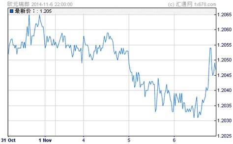 瑞讯银行：欧元兑瑞郎上涨表明瑞士央行卖出瑞郎_黄金资讯_新浪财经_新浪网