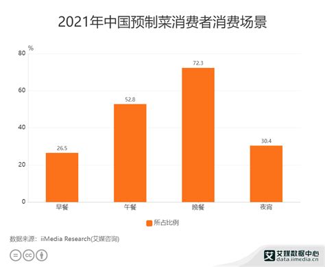 预制菜行业数据分析：2021年中国预制菜消费场景中“晚餐”占比72.3%|菜_新浪新闻