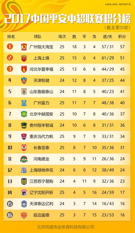 2021中乙联赛最新积分榜（7.3）：上海嘉定汇龙继续领跑|汇龙|中乙联赛|嘉定_新浪新闻