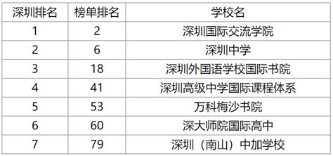 全国国际学校排名前十的学校2022年海外录取一览表（下）-北京中考网-北达中考复读学校