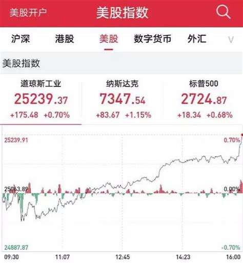 中国春节美股 " 涨声 " 一片 苹果大涨盘中全球市值第一__凤凰网