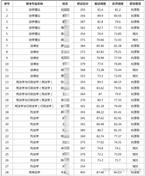 21年武汉大学法学院硕士生复试及拟录取名单（学硕） - 知乎