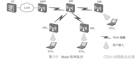 WLAN—基本概念介绍&基本拓扑架构_wlan拓扑结构介绍-CSDN博客