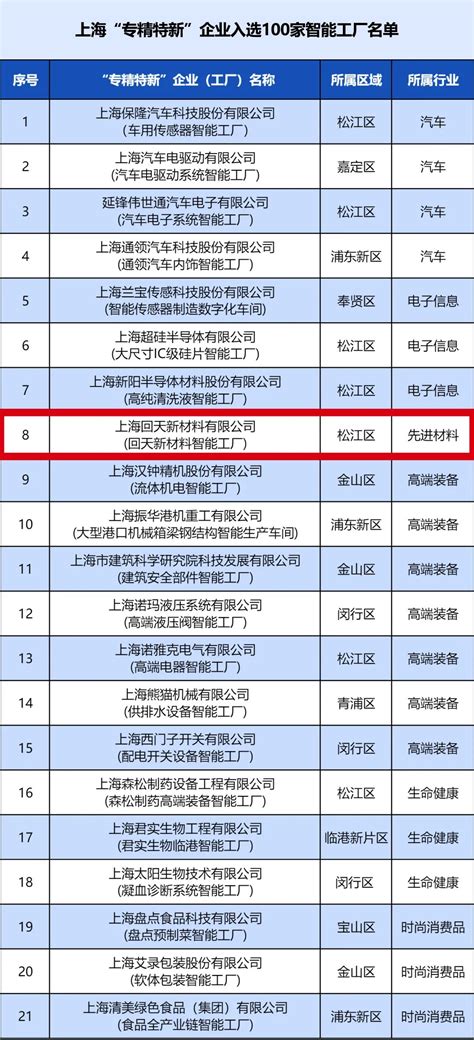 回天新闻 | 【喜讯】上海市100家智能工厂名单发布，回天新材上榜！