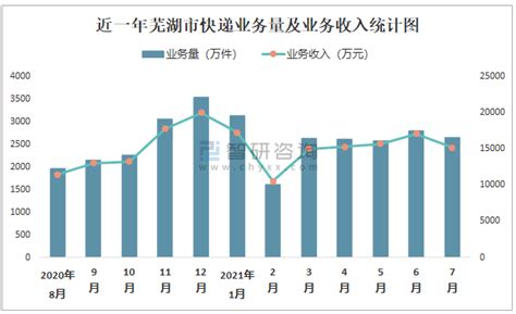 2021年7月芜湖市快递业务量与业务收入分别为2640.37万件和15157.56万元_智研咨询_产业信息网