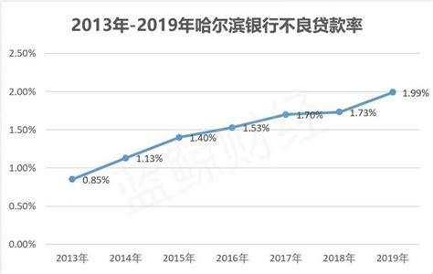 哈尔滨银行不良率连续6年上升 2020年净利润同比下降60%至80%_中穆青年网