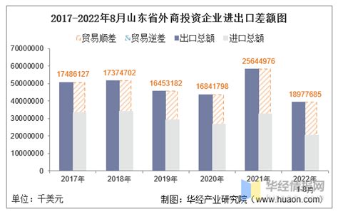 2022年1-10月山东省外商投资企业进出口总额情况统计_贸易数据频道-华经情报网
