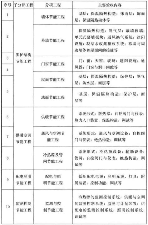 建筑节能工程施工质量验收标准[附条文说明]GB50411-2019