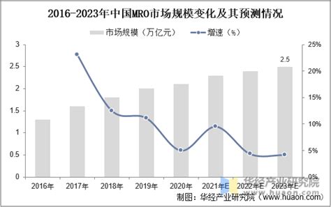 2023年中国MRO工业品发展历程、市场规模、区域分布及竞争格局「图」_财富号_东方财富网