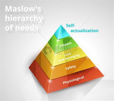 从马斯洛需求五层次看品牌的五大发展方向 - 知乎