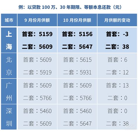 LPR下的房贷利率，上海首套利率不升反降？ - 哔哩哔哩