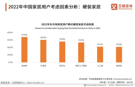 家居行业数据分析：2021年中国58.3%消费者在线下品牌专卖店购买家居产品_行业新闻_资讯_中华整木网