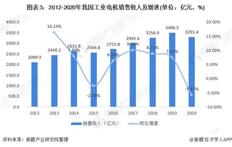 2020年中国电机行业市场现状及发展前景分析 下游市场需求将延续高速增长态势_研究报告 - 前瞻产业研究院