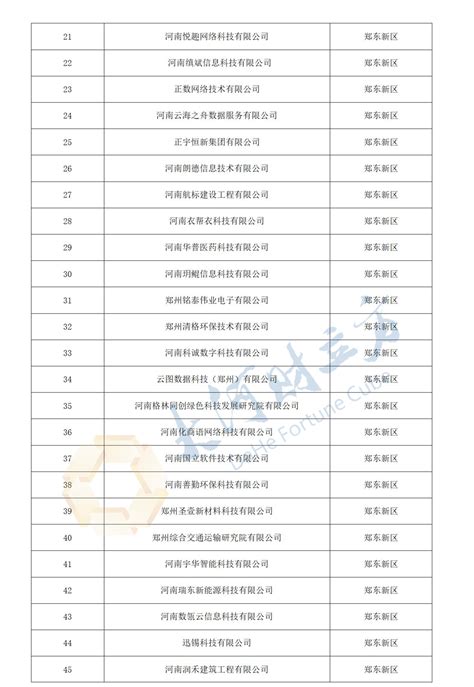 郑州今年首批776家高新技术企业受理名单公示